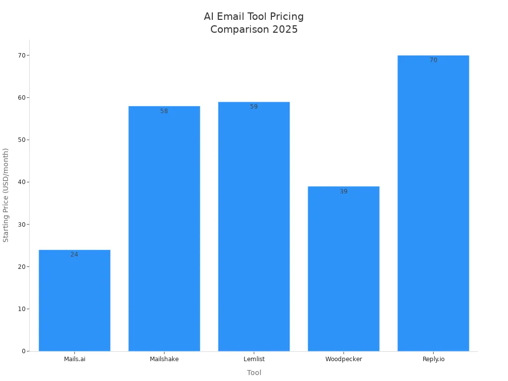 Bar chart comparing starting monthly prices of Mails.ai, Mailshake, Lemlist, Woodpecker, and Reply.io in 2025