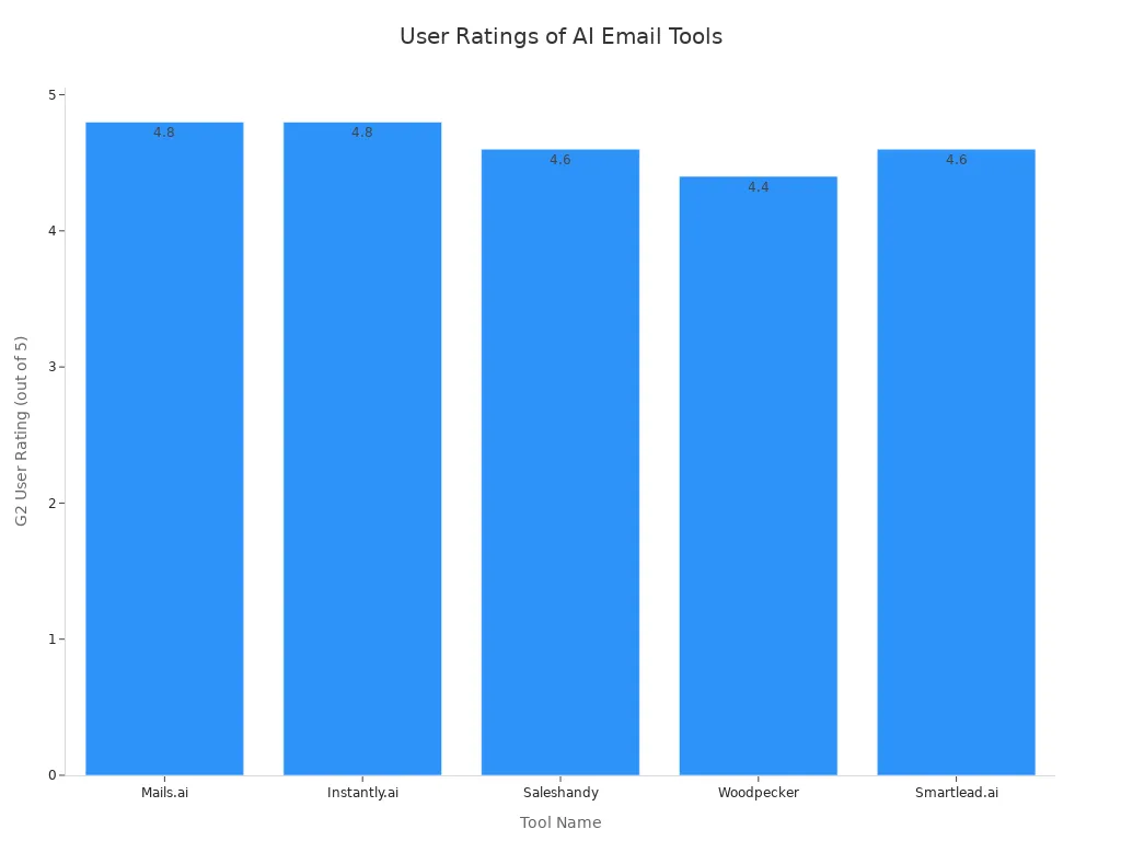 Bar chart comparing G2 user ratings of Mails.ai and other AI email tools