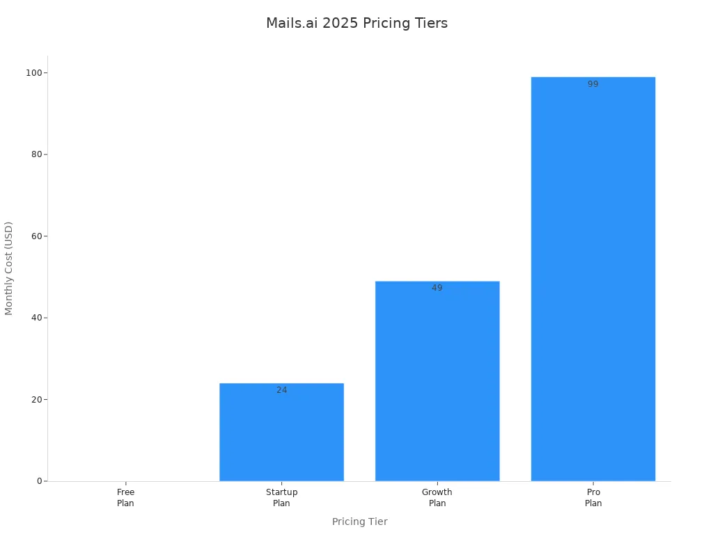 Bar chart comparing Mails.ai 2025 pricing tiers by monthly cost