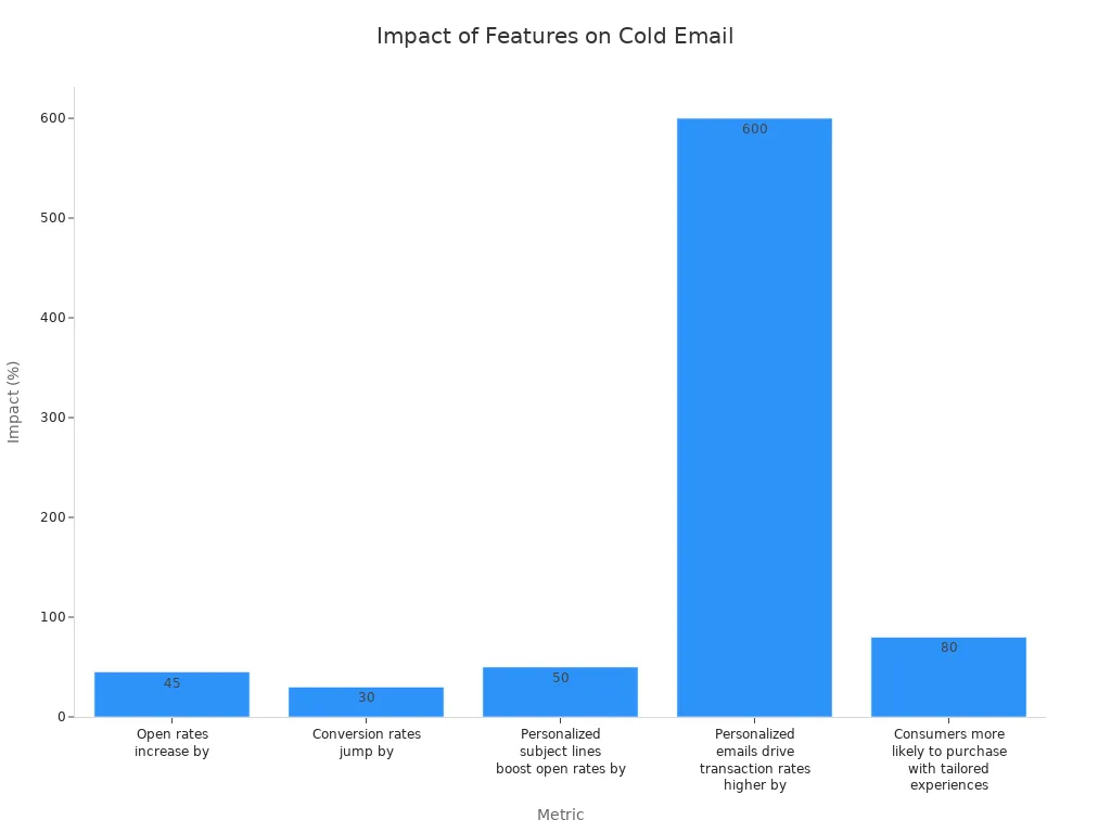Bar chart showing how deliverability, automation, and AI features increase cold email marketing effectiveness