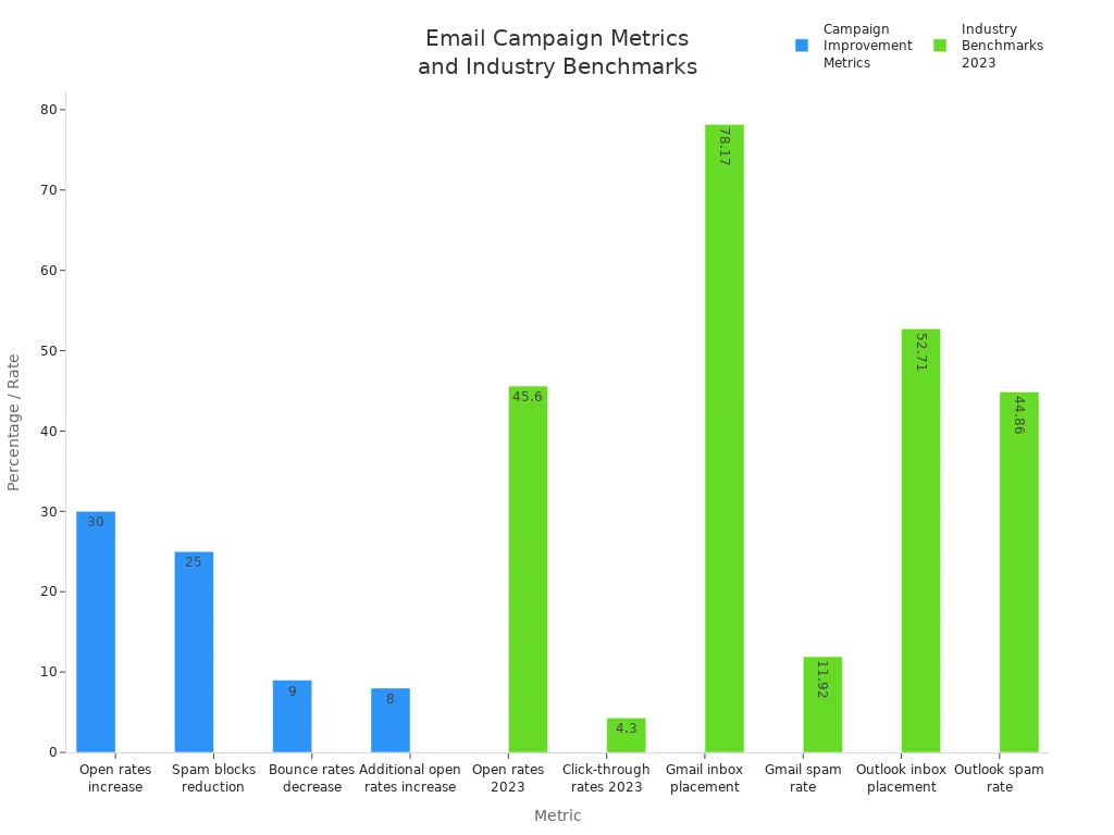 Bar chart comparing campaign improvements and industry email metrics