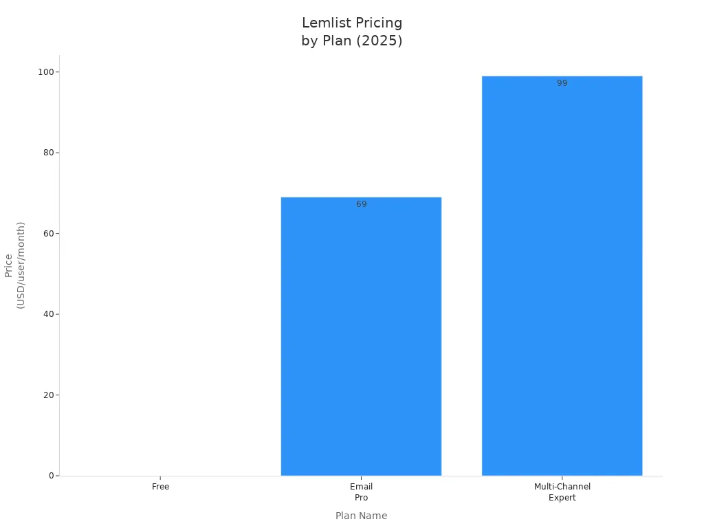 Bar chart comparing Lemlist pricing plans for 2025