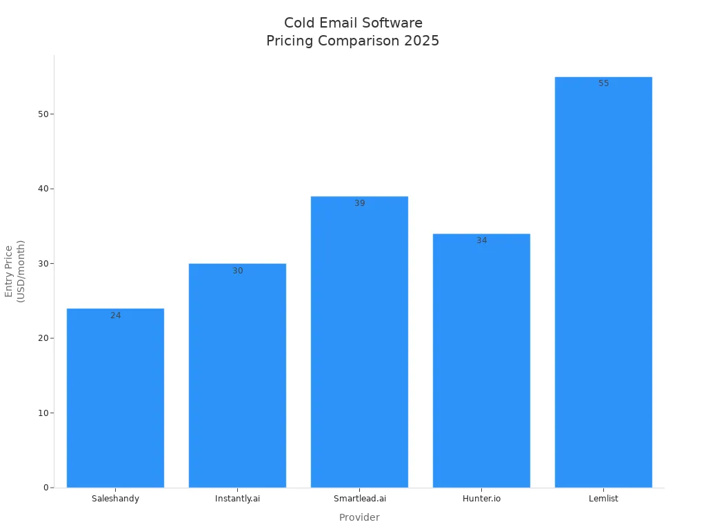 Bar chart comparing entry prices of top cold email marketing software providers in 2025