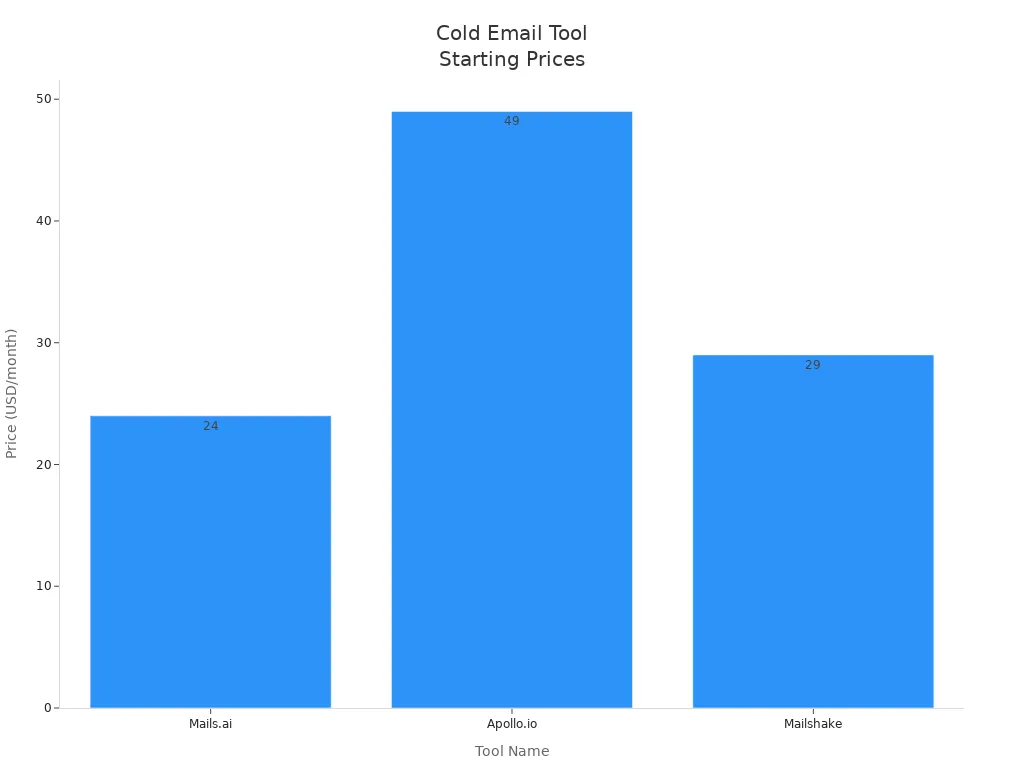 Bar chart comparing starting prices of Mails.ai, Apollo.io, and Mailshake