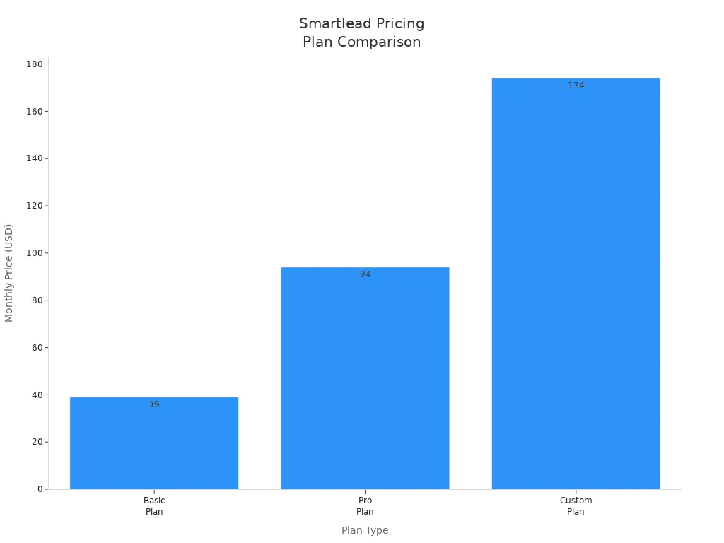 Bar chart comparing monthly prices of Smartlead