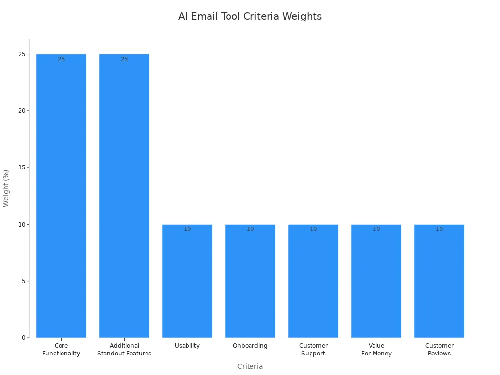 Bar chart showing weights of criteria for top AI email marketing tools