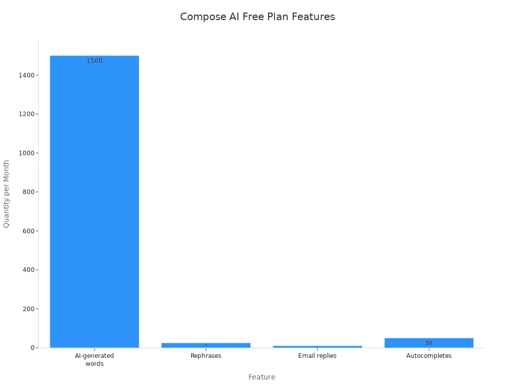 A bar chart showing the quantity per month for each feature in Compose AI