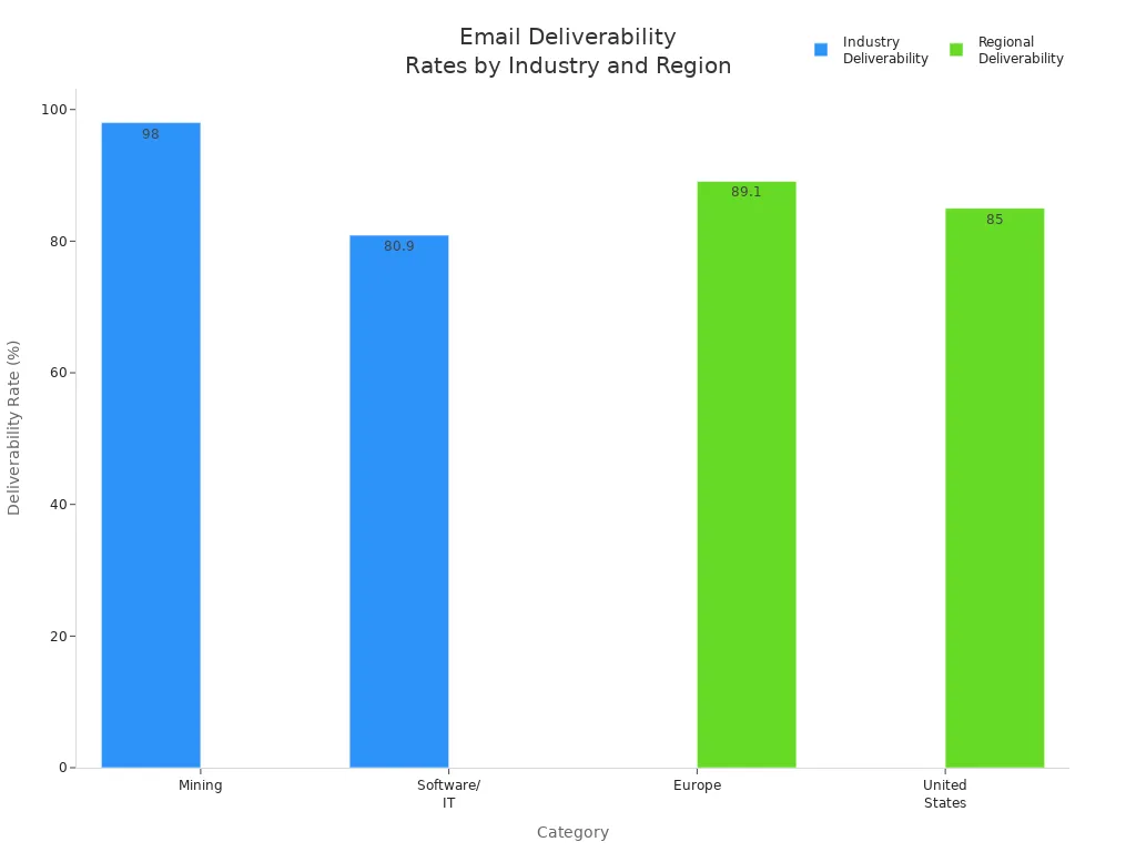 Bar chart comparing email deliverability rates by industry and region in 2025