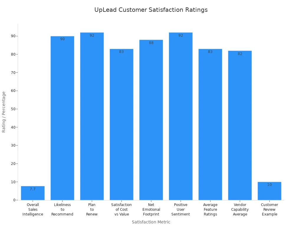 Bar chart comparing UpLead customer satisfaction metrics for 2024 and 2025