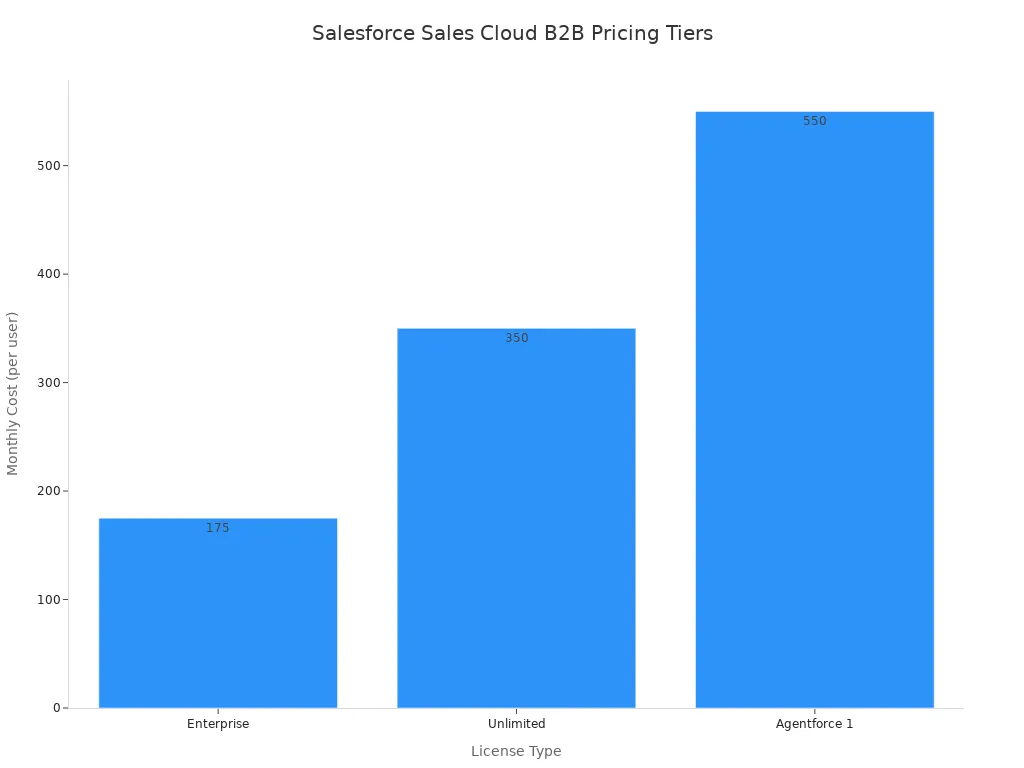 A bar chart showing the monthly cost per user for Salesforce Sales Cloud B2B license types: Enterprise, Unlimited, and Agentforce 1.