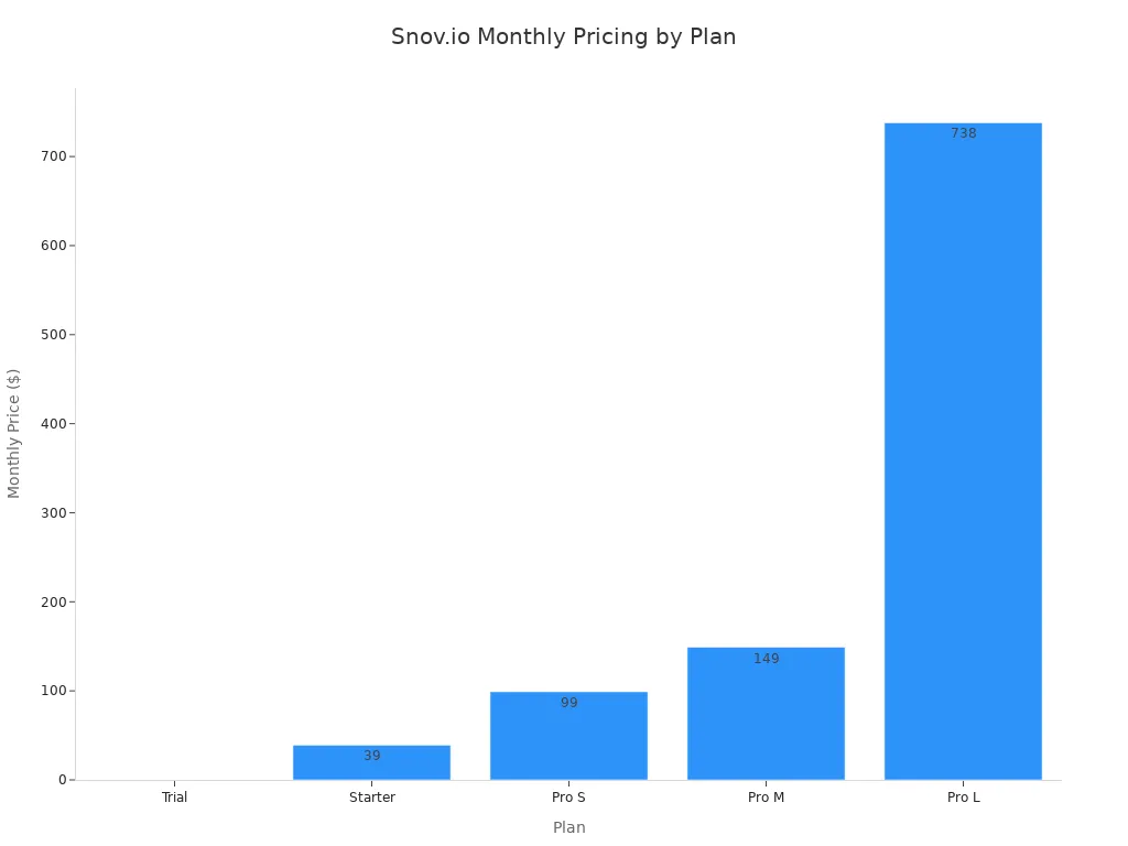 A bar chart showing the monthly pricing for Snov.io