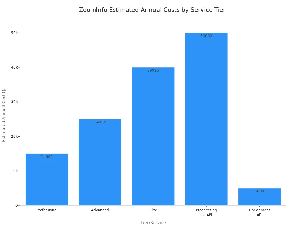 A bar chart showing the estimated annual costs for different ZoomInfo service tiers, including Professional, Advanced, Elite, Prospecting via API, and Enrichment API.