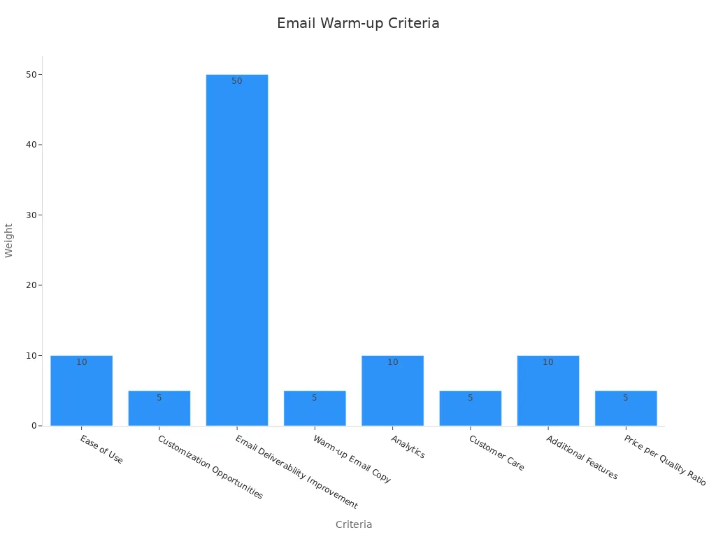 Bar chart comparing performance criteria weights for email warm-up services.