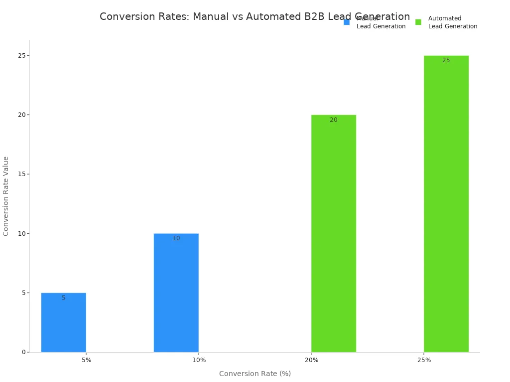 Bar chart comparing conversion rates of manual and automated B2B lead generation methods