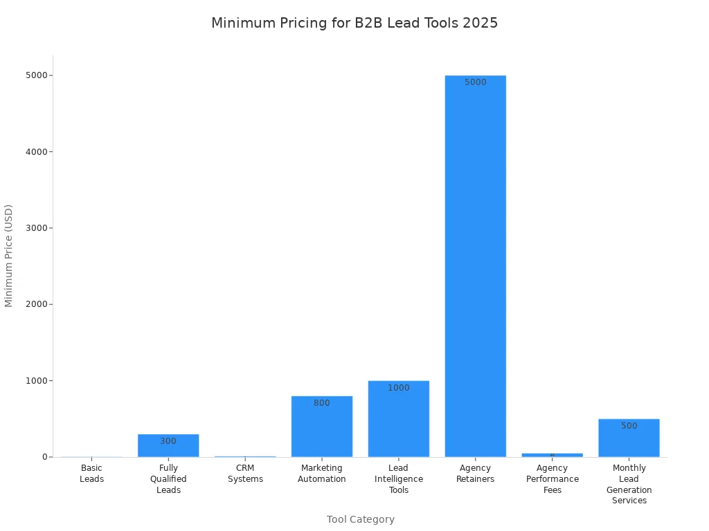 Bar chart showing minimum monthly pricing for B2B lead generation tools in 2025