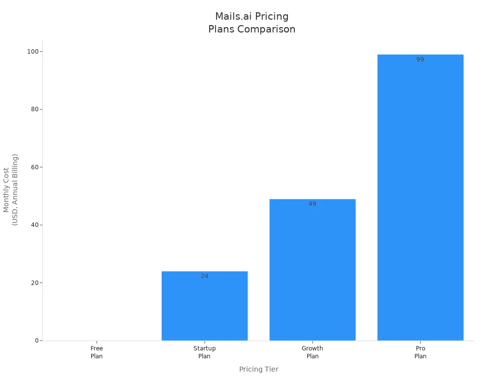 Bar chart showing Mails.ai pricing tiers and monthly costs