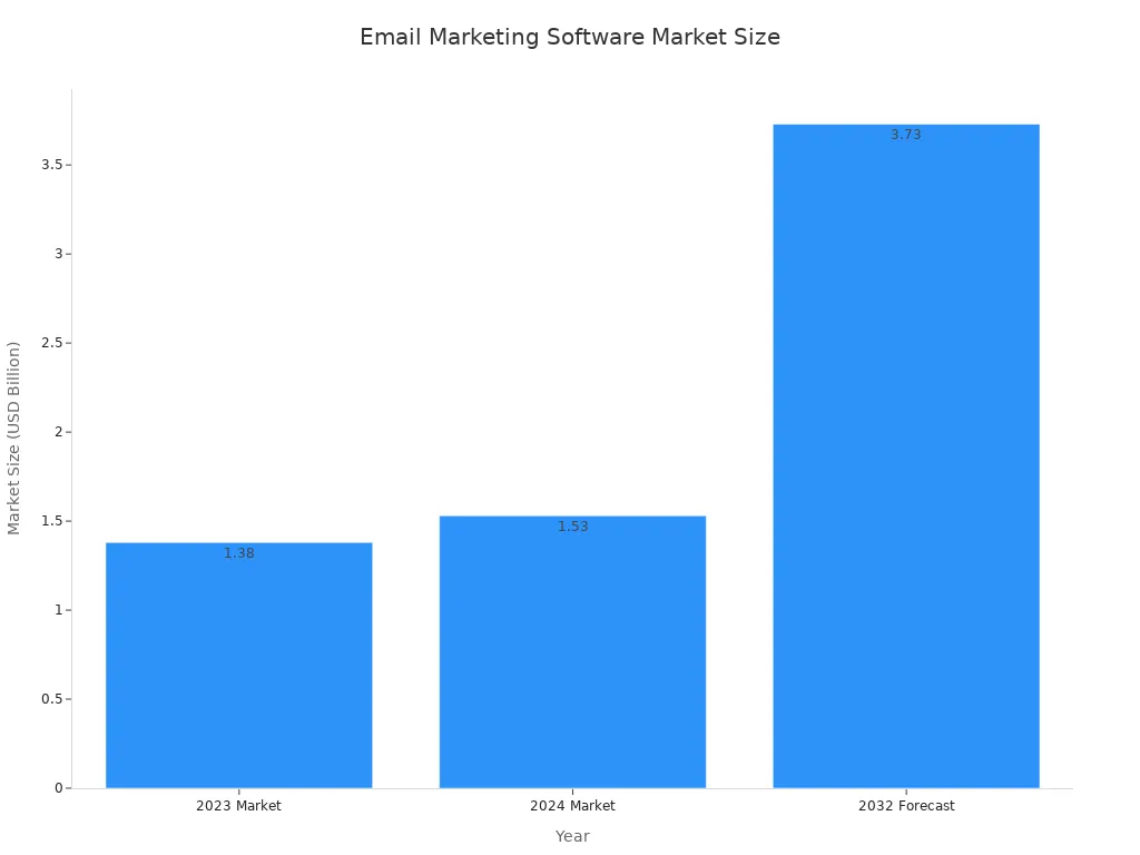 A bar chart showing the market size of the email marketing software industry, with values for 2023, 2024, and a 2032 forecast.