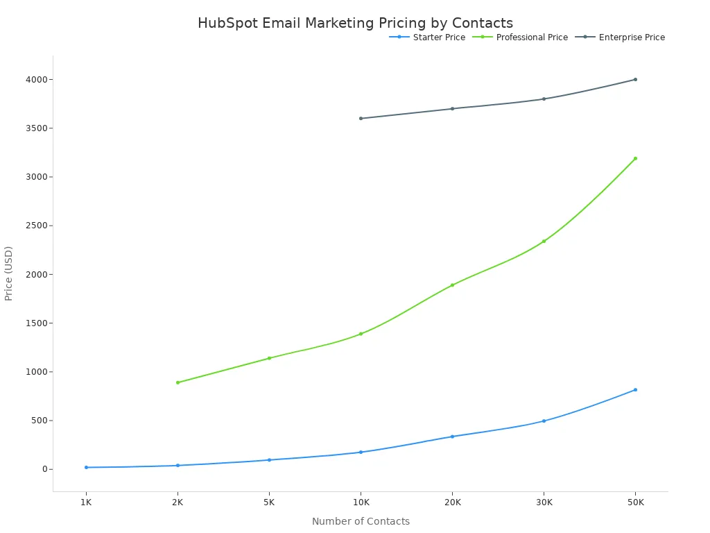 A line chart showing HubSpot