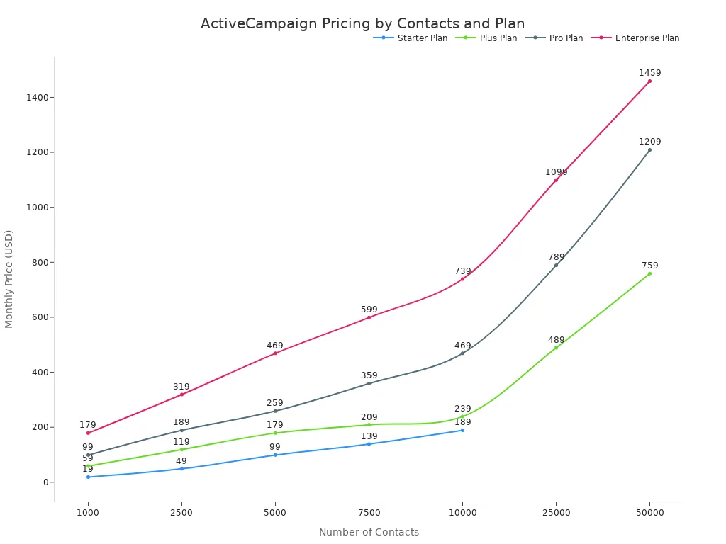 A line chart showing ActiveCampaign