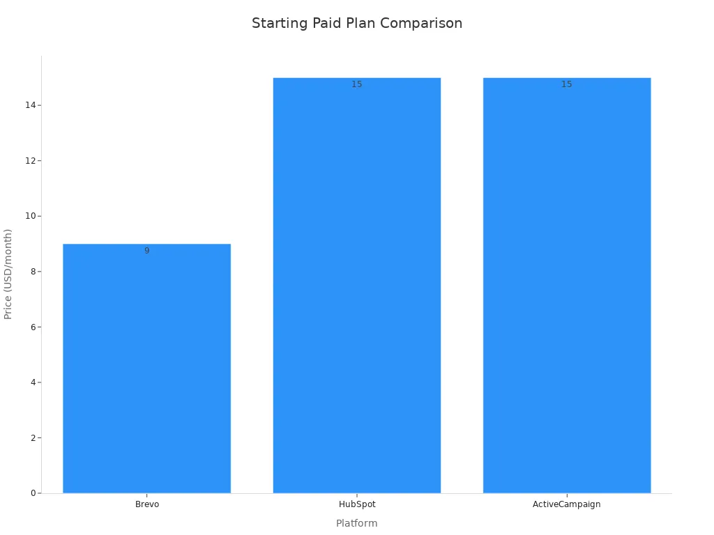 A bar chart comparing the starting paid plan prices of Brevo, HubSpot, and ActiveCampaign.