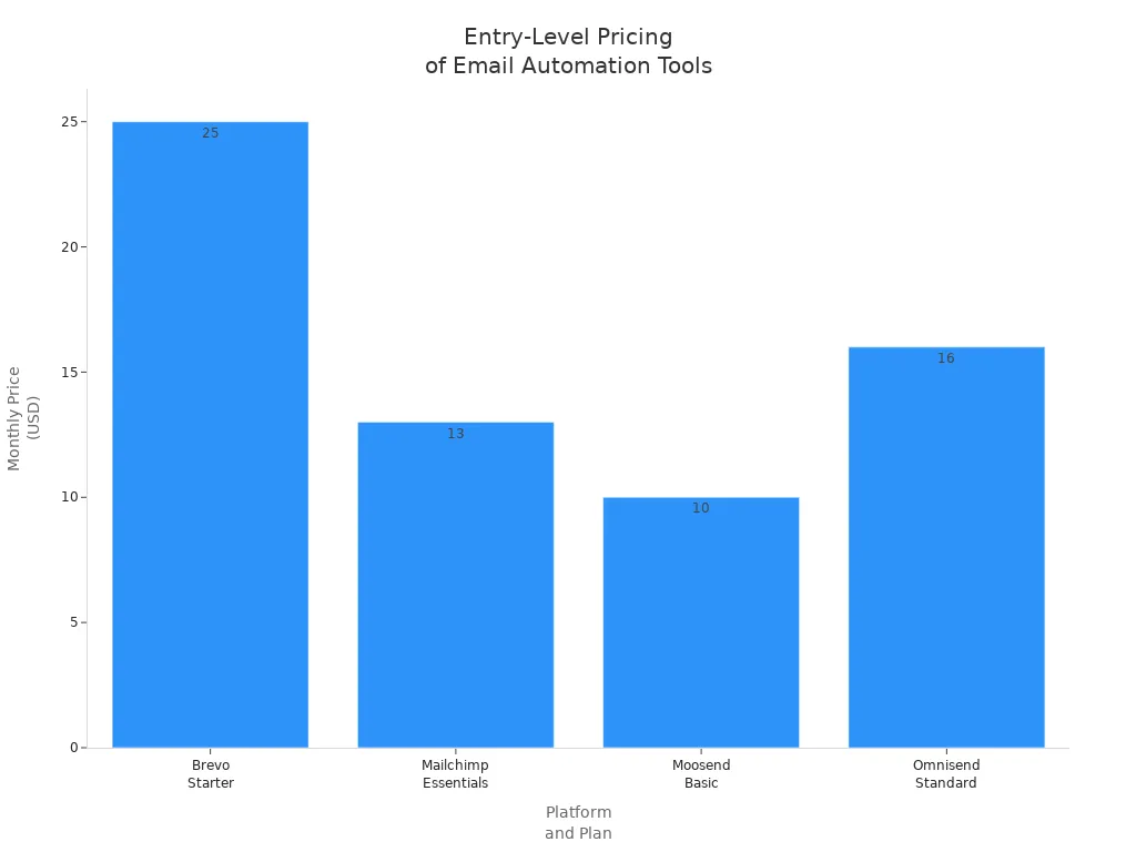 Bar chart comparing starting monthly prices of Brevo, Mailchimp, Moosend, and Omnisend