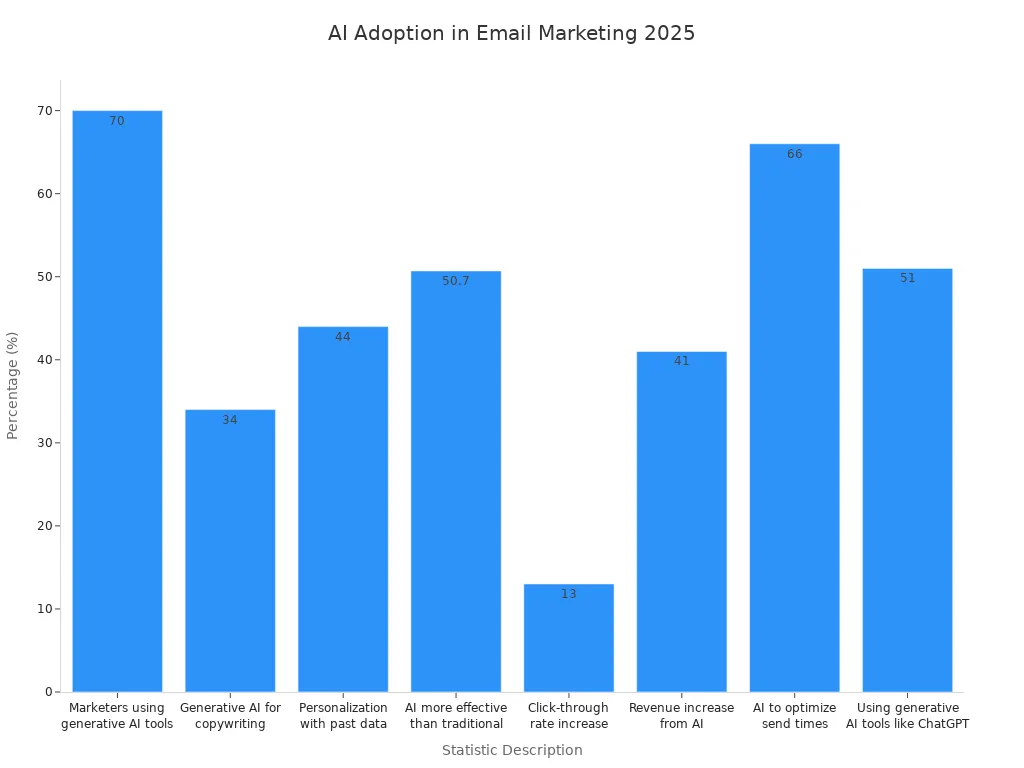 Bar chart comparing AI adoption and impact statistics in email marketing for 2025