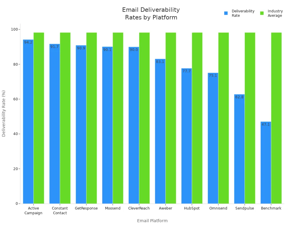 Bar chart comparing deliverability rates of HubSpot and other email platforms to the industry average.