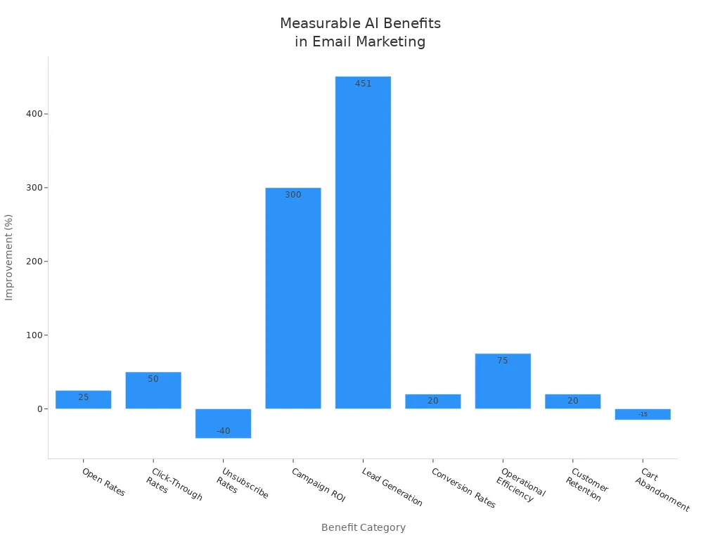 Bar chart showing percentage improvements in email marketing from AI adoption