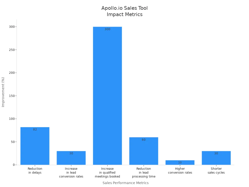 Bar chart comparing Apollo.io sales tool impact across six B2B sales metrics