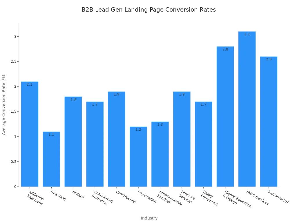 A bar chart showing the average conversion rates for B2B lead generation landing pages across various industries.