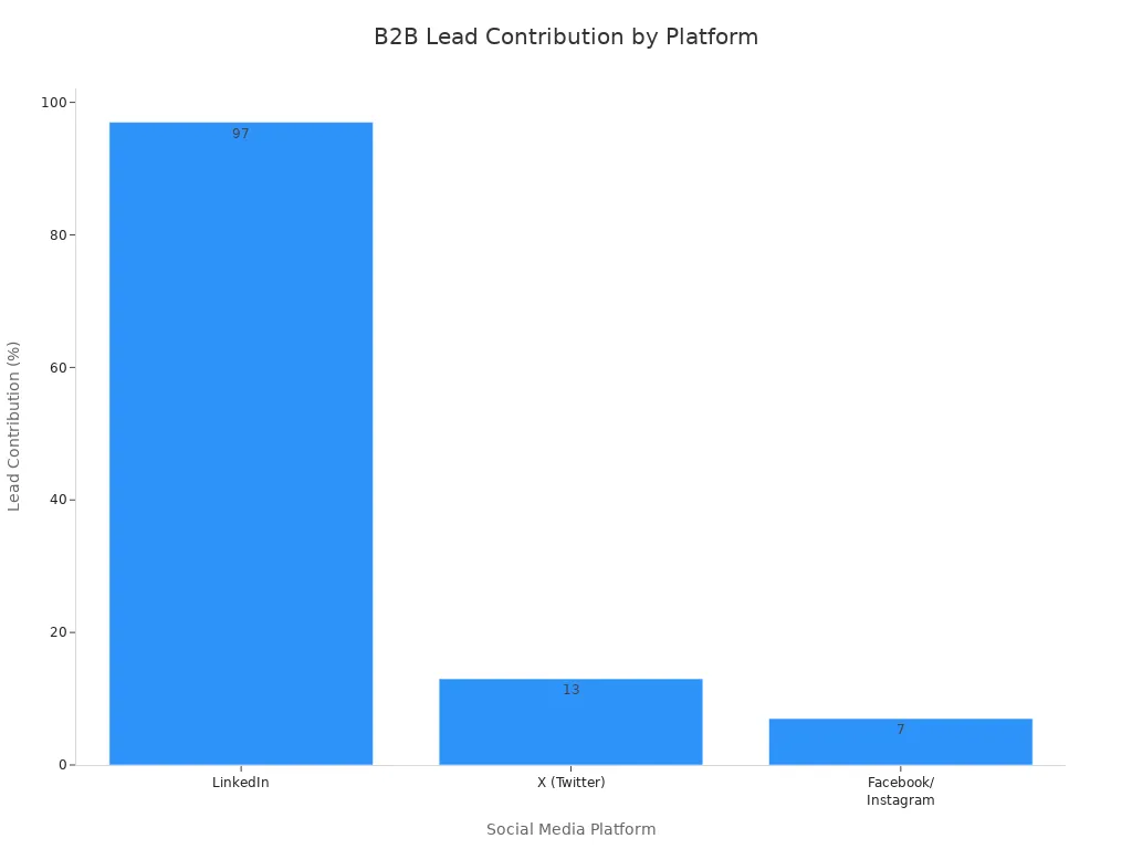 A bar chart showing B2B lead contribution percentages for different social media platforms. LinkedIn contributes 97%, X (Twitter) 13%, and Facebook/Instagram 7%.