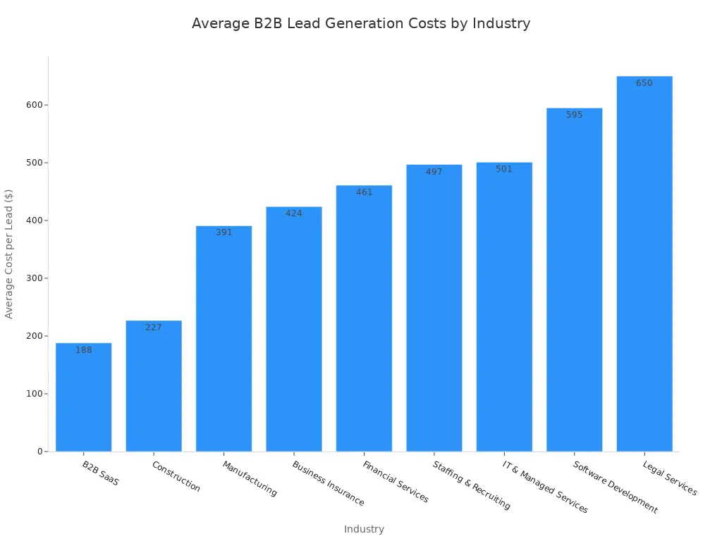 A bar chart showing the average B2B lead generation costs per lead across different industries, ordered from lowest to highest cost.