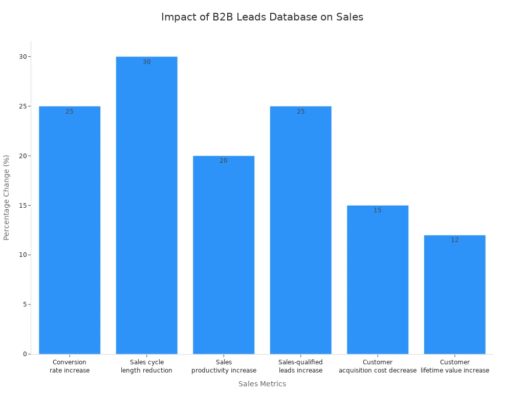 Bar chart showing percentage impact of B2B leads database provider on sales metrics