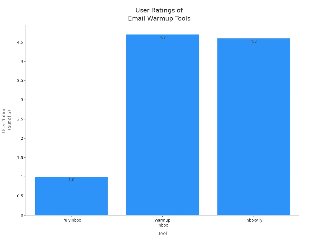 Bar chart comparing user ratings of TrulyInbox, Warmup Inbox, and InboxAlly