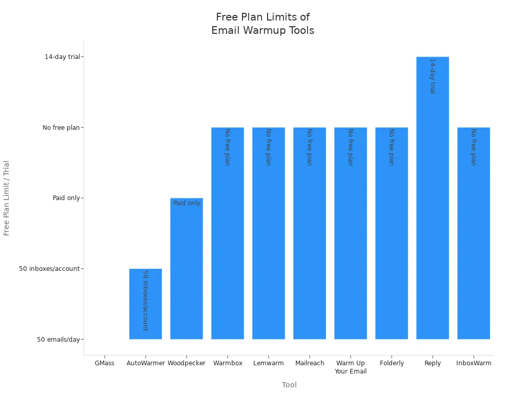 Bar chart comparing free plan limits and trials among top email warmup tools