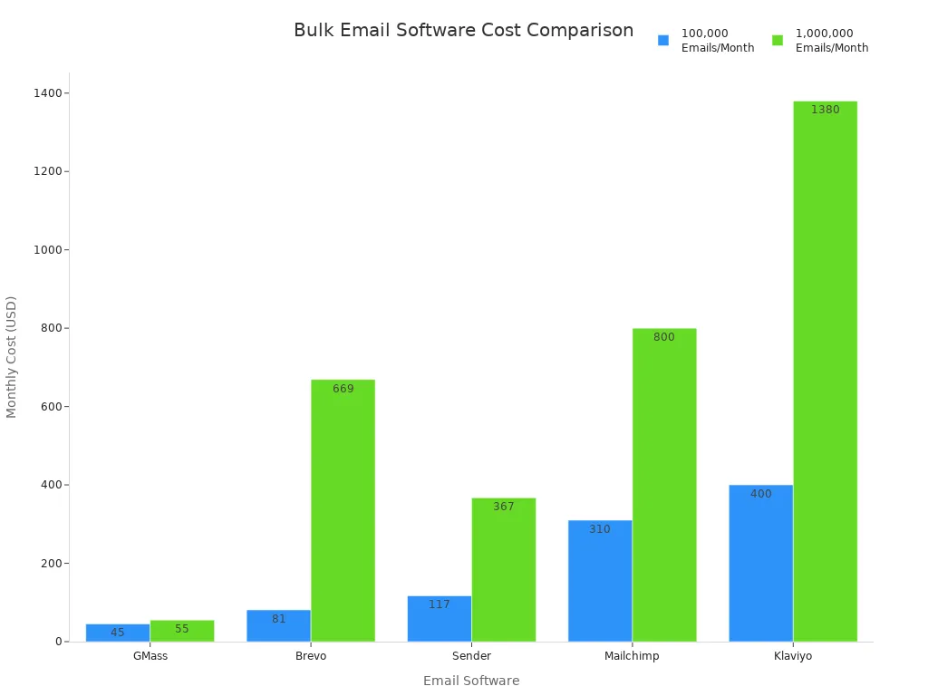 Bar chart comparing monthly costs of top bulk email sender software at 100,000 and 1,000,000 emails per month.