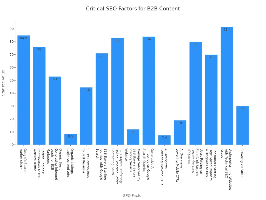 A bar chart showing various SEO factors and their corresponding statistical values, highlighting critical aspects for B2B content.
