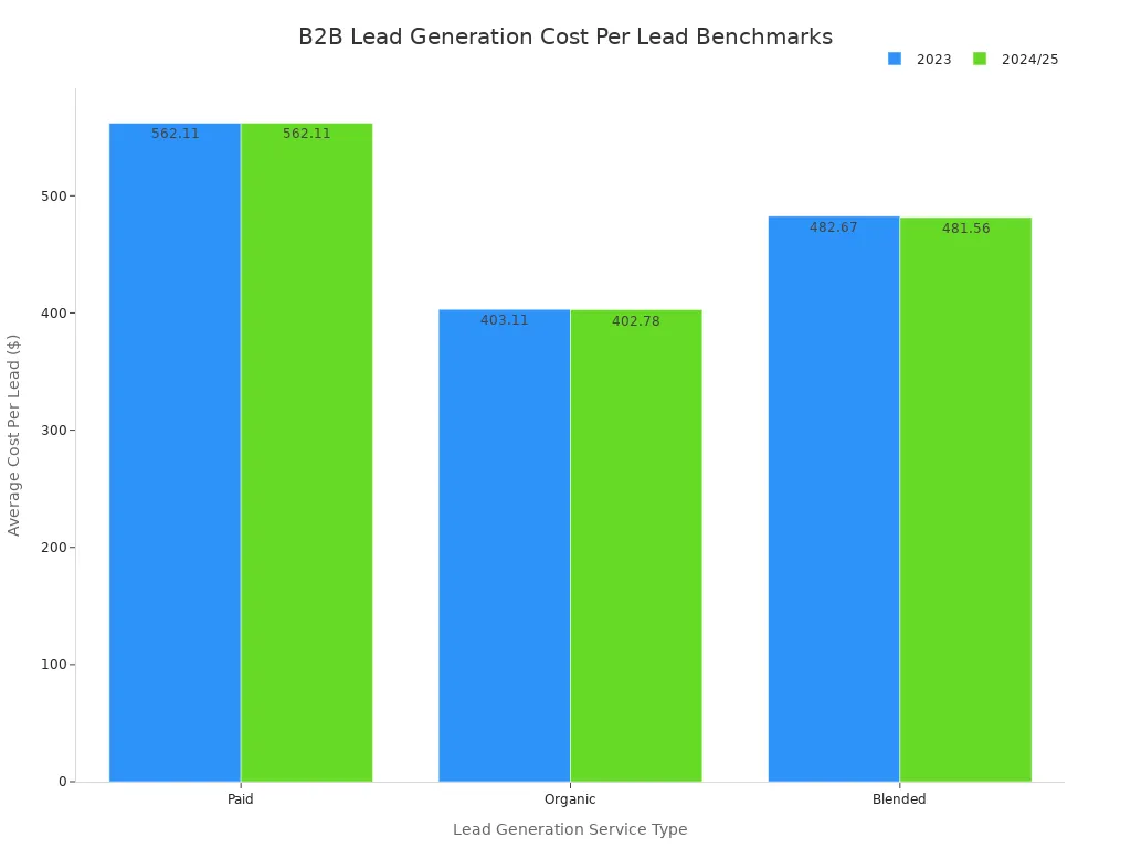 A bar chart showing the average cost per lead for paid, organic, and blended B2B lead generation services for the years 2023 and 2024/25.