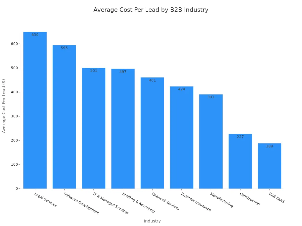 A bar chart showing the average cost per lead for various B2B industries, ordered from highest to lowest.