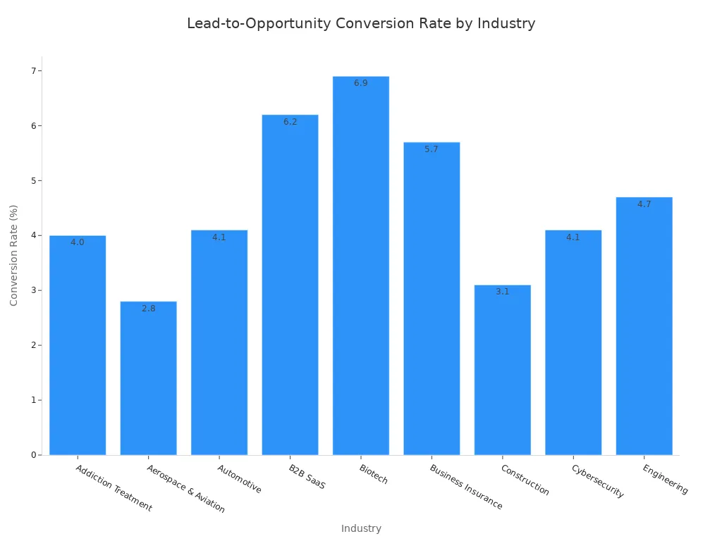 A bar chart showing lead-to-opportunity conversion rates across various B2B industries, with Biotech and B2B SaaS having the highest rates.