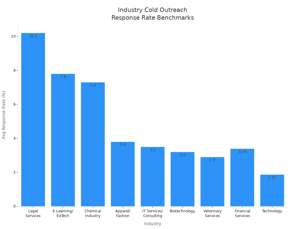 Bar chart comparing average cold outreach response rates across industries
