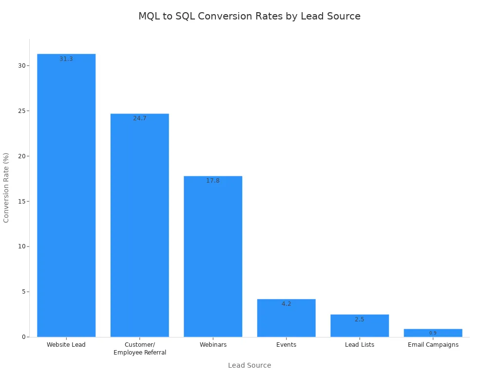 A bar chart showing MQL to SQL conversion rates for different B2B lead sources. Website leads have the highest conversion at 31.3%, while email campaigns have the lowest at 0.9.