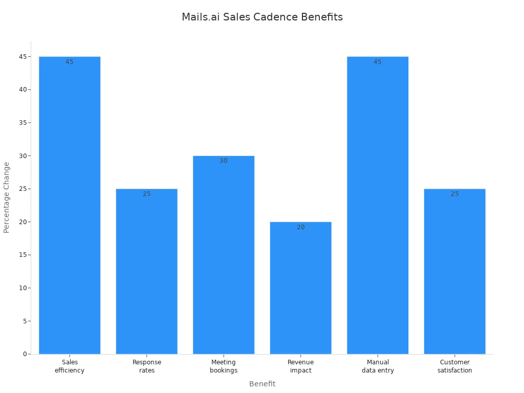 Bar chart showing percentage improvements in sales efficiency, response rates, meeting bookings, revenue, manual data entry reduction, and customer satisfaction from using Mails.ai.