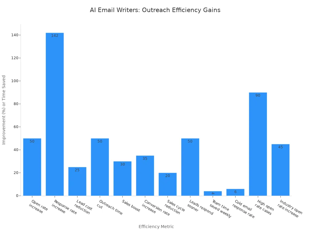 Bar chart showing various efficiency improvements from AI email writers in outreach