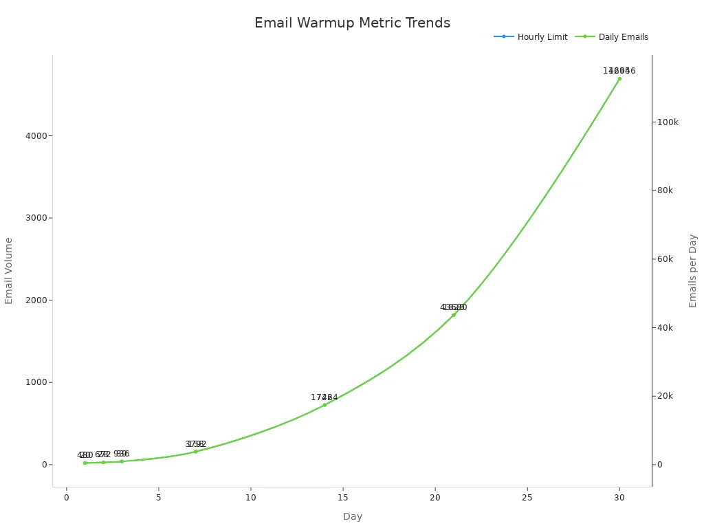 A dual-line chart showing growth of hourly limits and daily emails over 30 days