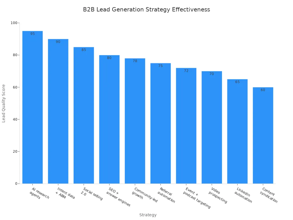 A bar chart showing the lead quality score for various B2B lead generation strategies, with AI research agents having the highest score.