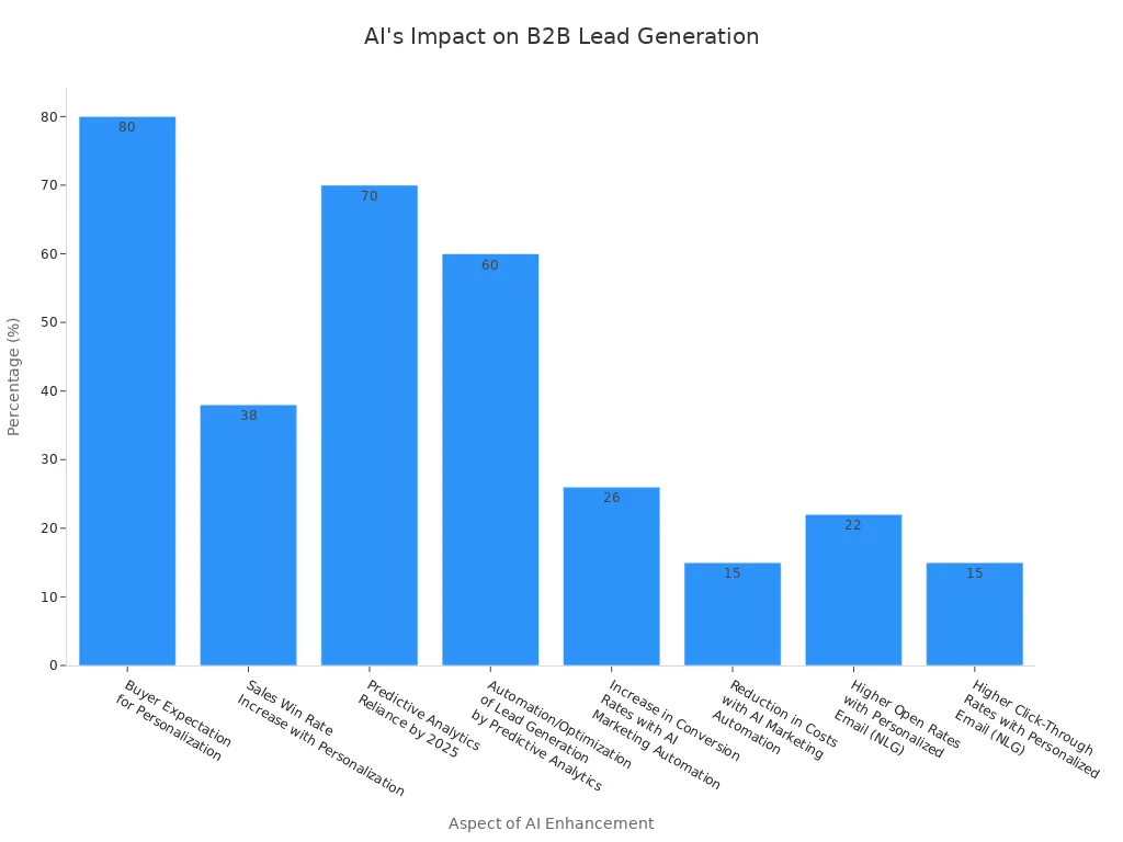 A bar chart showing various percentages related to how AI enhances personalization and efficiency in B2B lead generation processes.