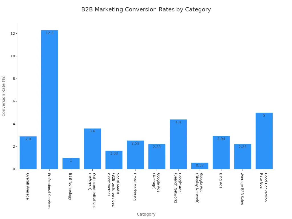 A bar chart showing B2B marketing conversion rates for various categories, with Professional Services having the highest rate at 12.3% and Google Ads Display Network the lowest at 0.57%