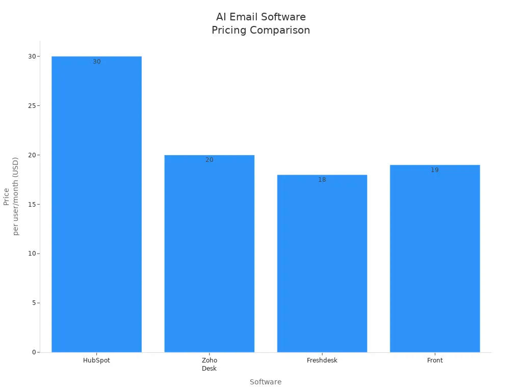 Bar chart comparing pricing of leading AI-powered email management software