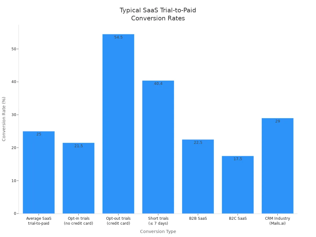 Bar chart showing typical SaaS trial-to-paid conversion rates by type